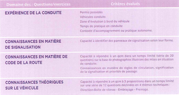 Détail des compétences évaluées